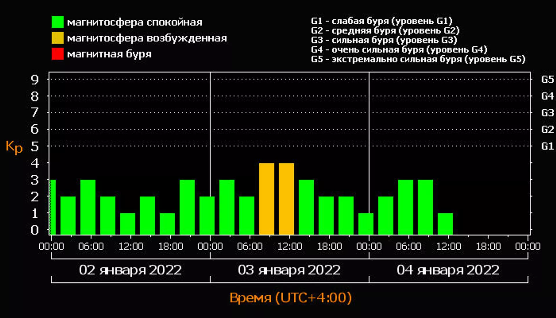 График магнитных бурь на период 2-4 января 2022 года График магнитных бурь на период 2-4 января 2022 года - Sputnik Армения, 1920, 04.01.2022