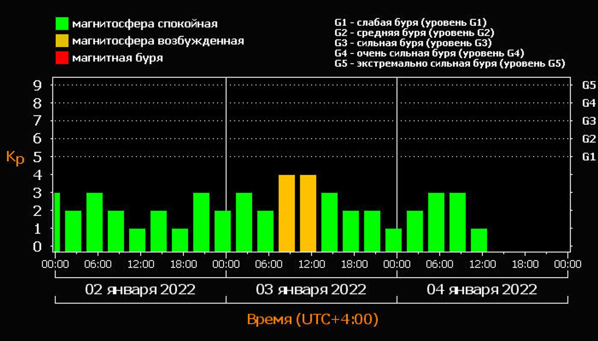 График магнитных бурь на период 2-4 января 2022 года - Sputnik Армения, 1920, 04.01.2022