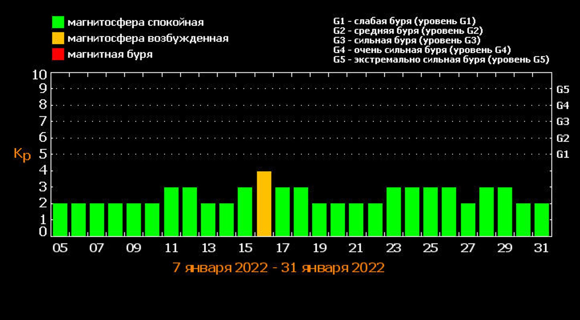 График прогноза магнитных бурь на период 5-31 января 2022 года - Sputnik Армения, 1920, 04.01.2022