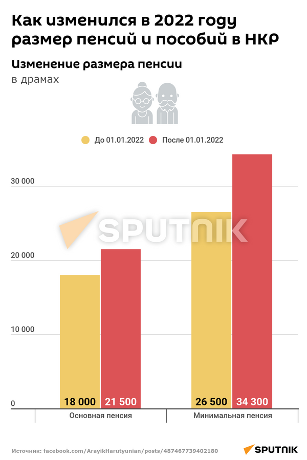 Изменение размера пенсии (в драмах) - Sputnik Армения