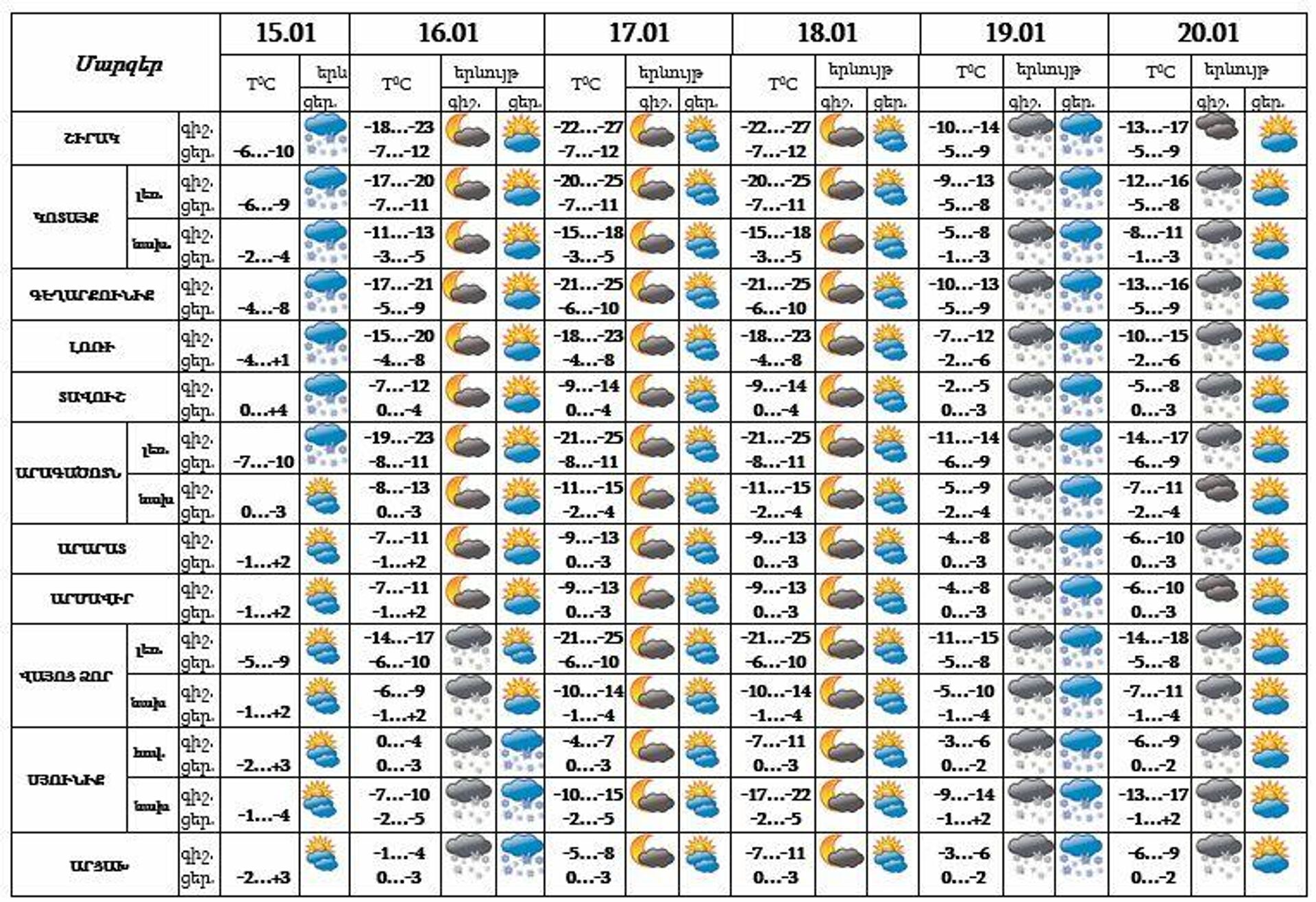 Եղանակի կանխատեսում - Sputnik Արմենիա, 1920, 15.01.2022