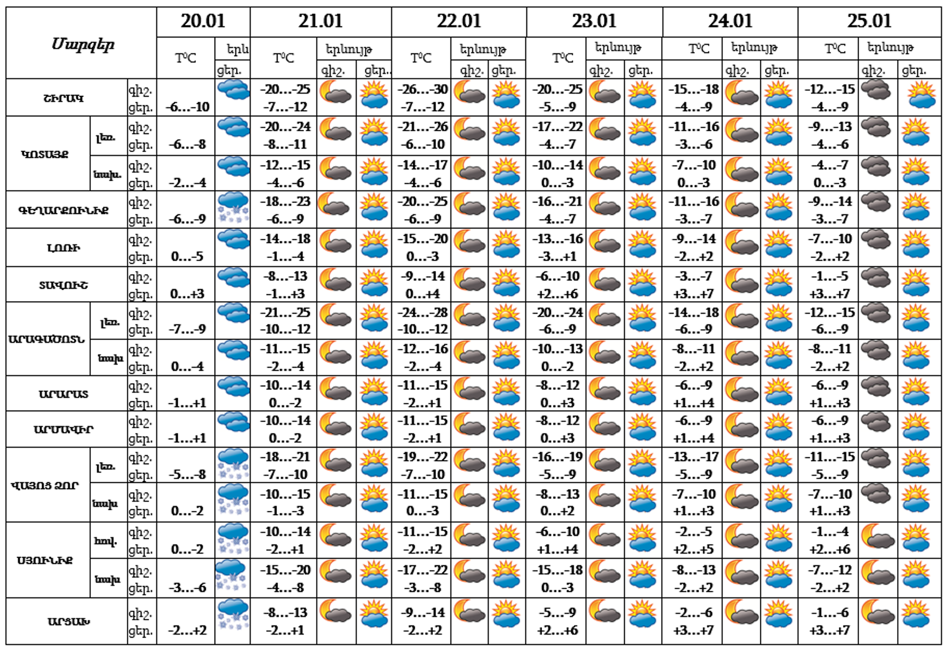 Եղանակի կանխատեսում - Sputnik Արմենիա, 1920, 20.01.2022