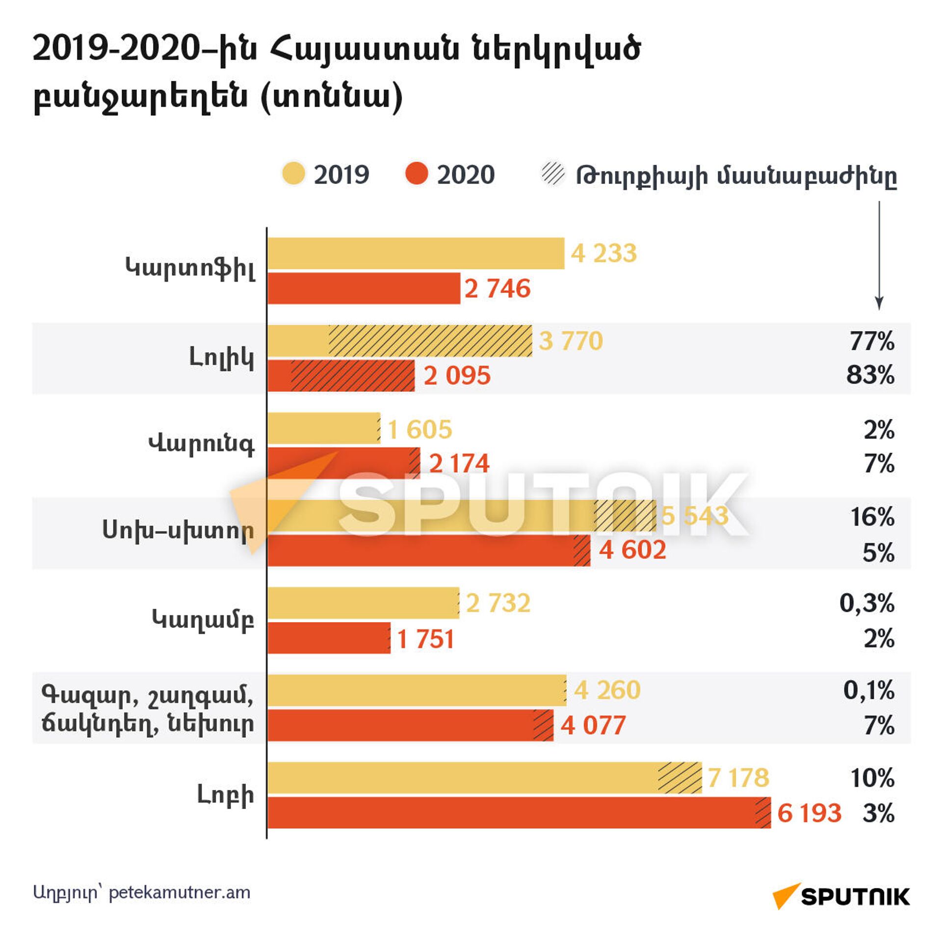 2019-2020–ին Հայաստան ներկրված բանջարեղեն - Sputnik Արմենիա, 1920, 28.01.2022