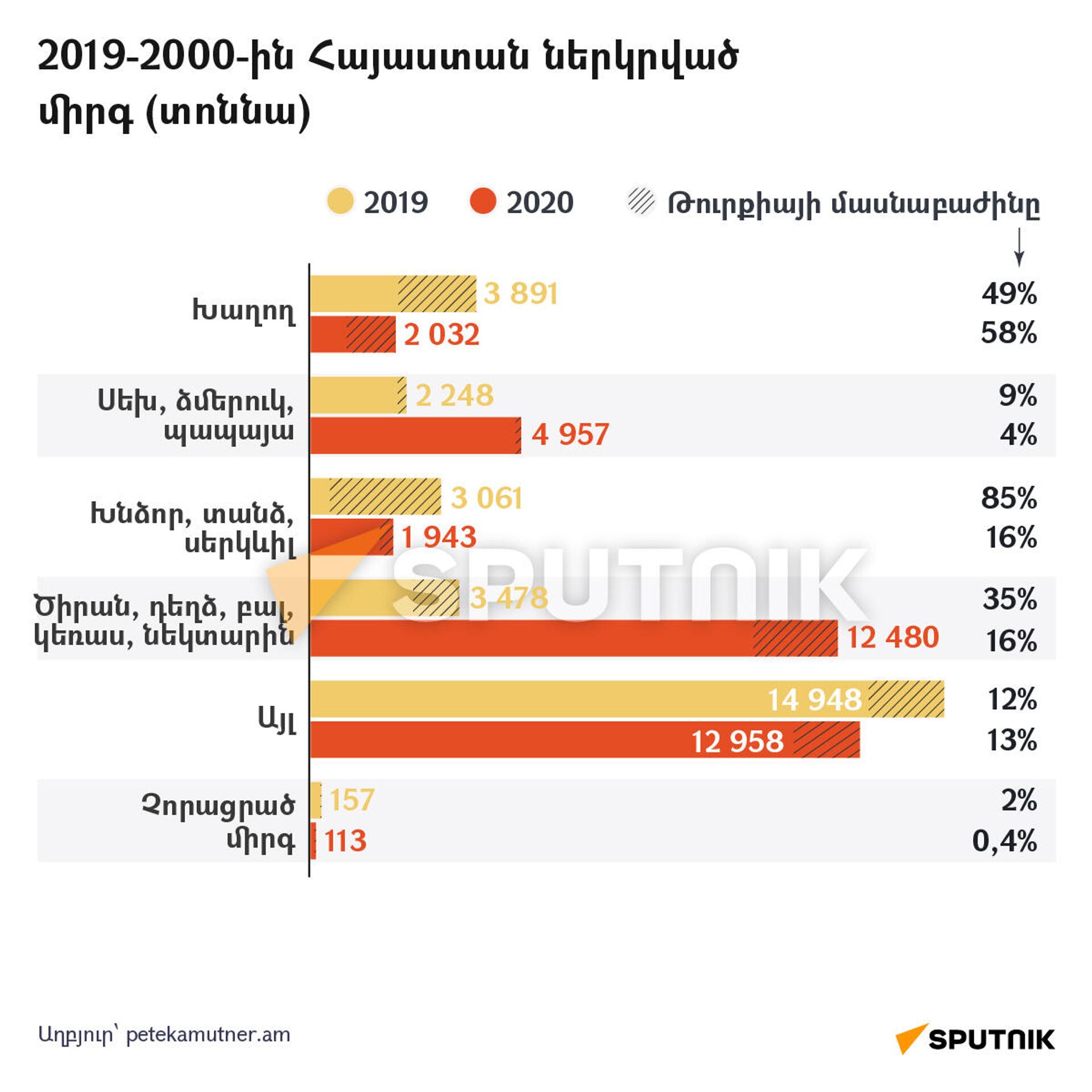 2019-2000-ին Հայաստան ներկրված միրգ (տոննա) - Sputnik Արմենիա, 1920, 28.01.2022