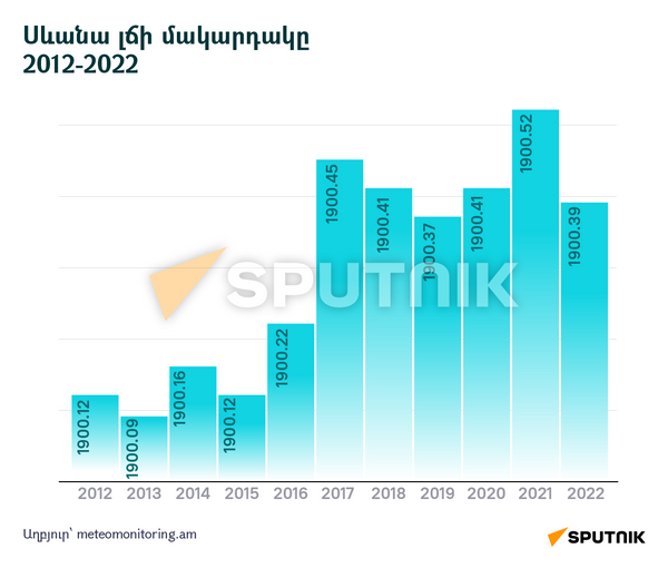 Սևանա լճի մակարդակը 2012-2022 - Sputnik Արմենիա