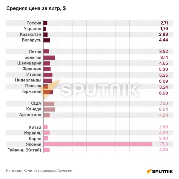 Основные направления экспорта  армянских виноградных вин в 2020 году - Sputnik Армения