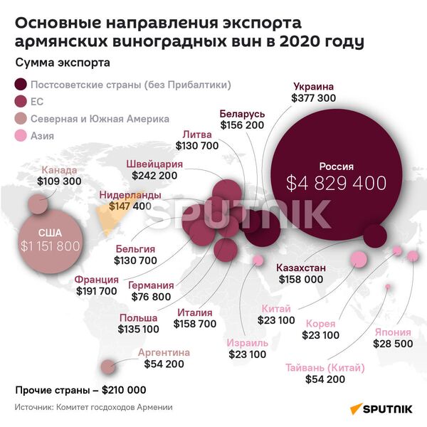Основные направления экспорта  армянских виноградных вин в 2020 году - Sputnik Армения
