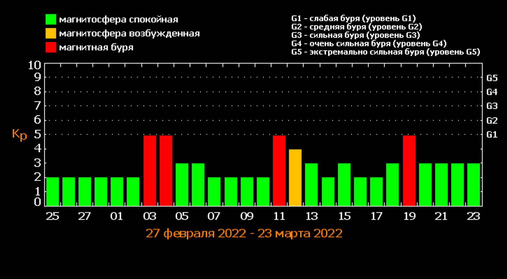 График магнитных бурь - Sputnik Армения, 1920, 24.02.2022