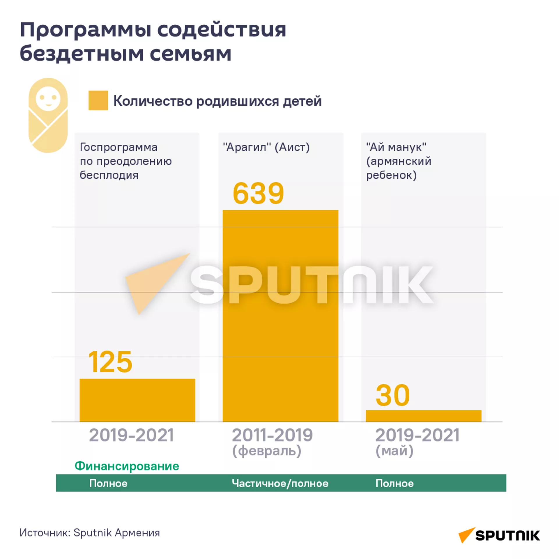 Программы содействия бездетным семьям - Sputnik Армения, 1920, 18.07.2022