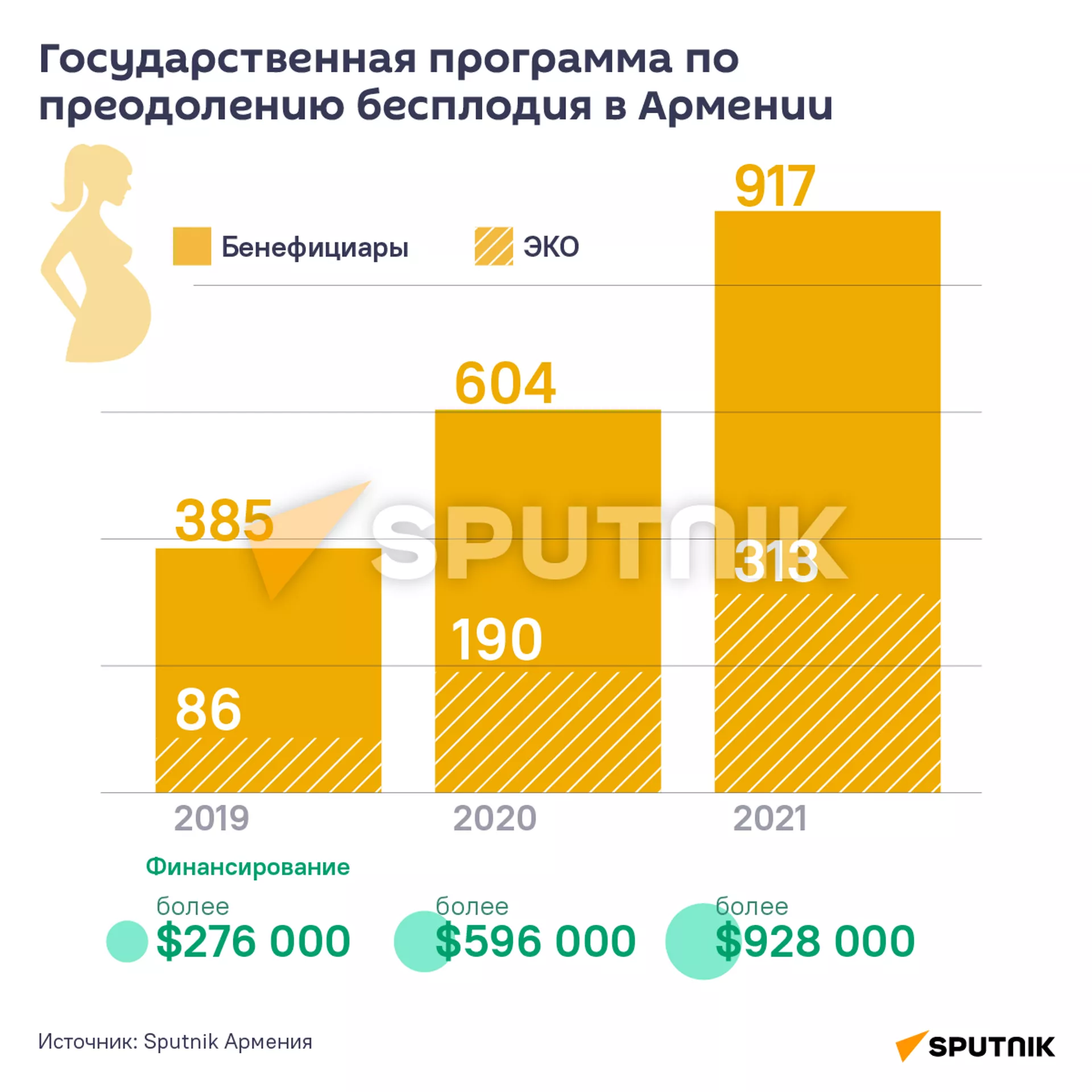 Государственная программа по преодолению бесплодия в Армении  - Sputnik Армения, 1920, 18.07.2022