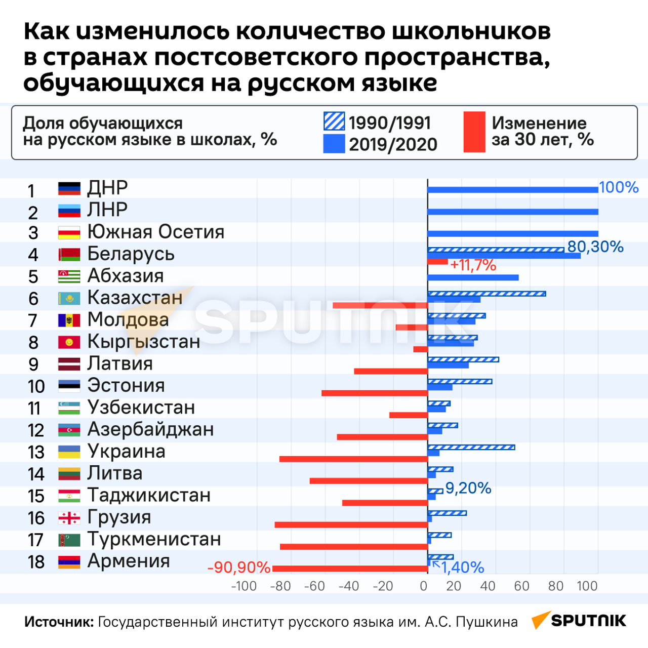 В Армении за 30 лет вдвое сократилось число обучающихся на русском языке -  02.04.2022, Sputnik Армения