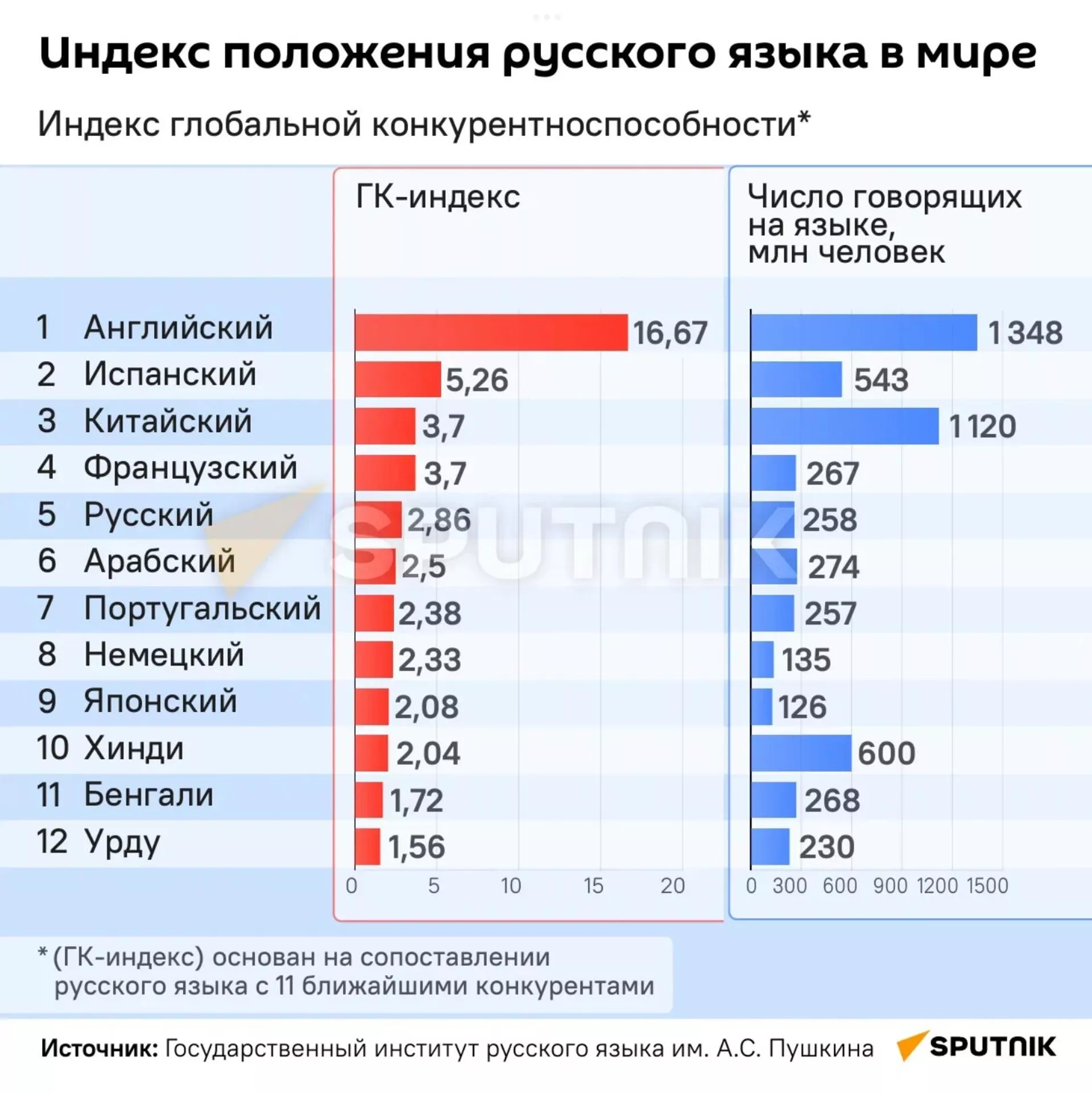Говорим и учимся на русском - Sputnik Армения, 1920, 01.04.2022