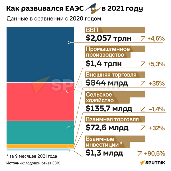 По итогам 2021 года ВВП ЕАЭС превысил допандемийный уровень - Sputnik Армения