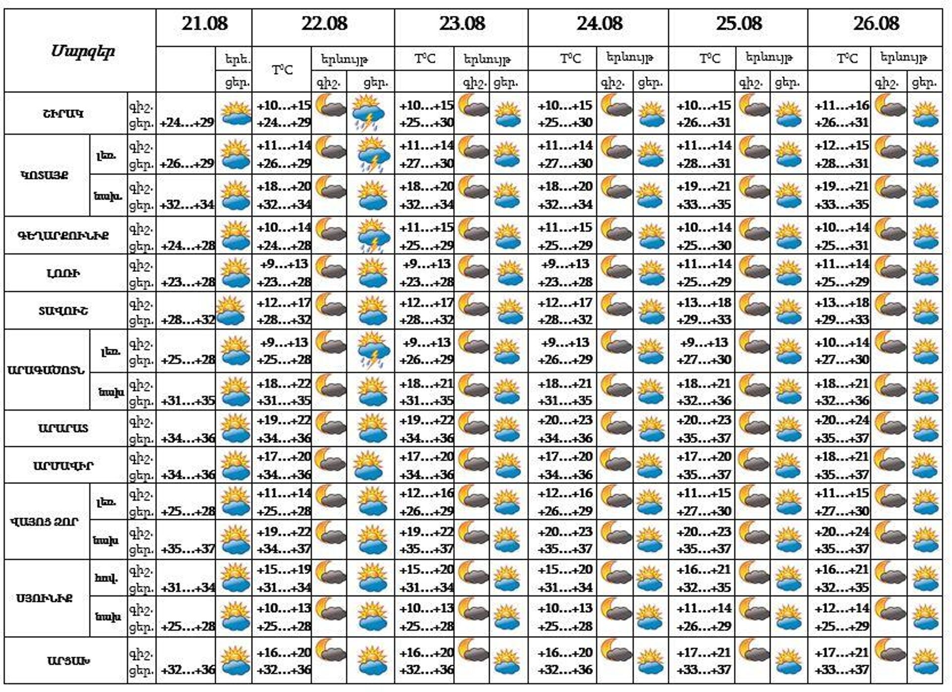 Եղանակը Հայաստանում - Sputnik Արմենիա, 1920, 21.08.2022