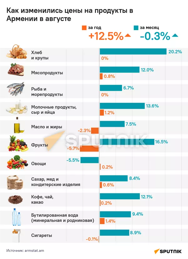Как изменились цены на продукты в Армении в августе - Sputnik Армения