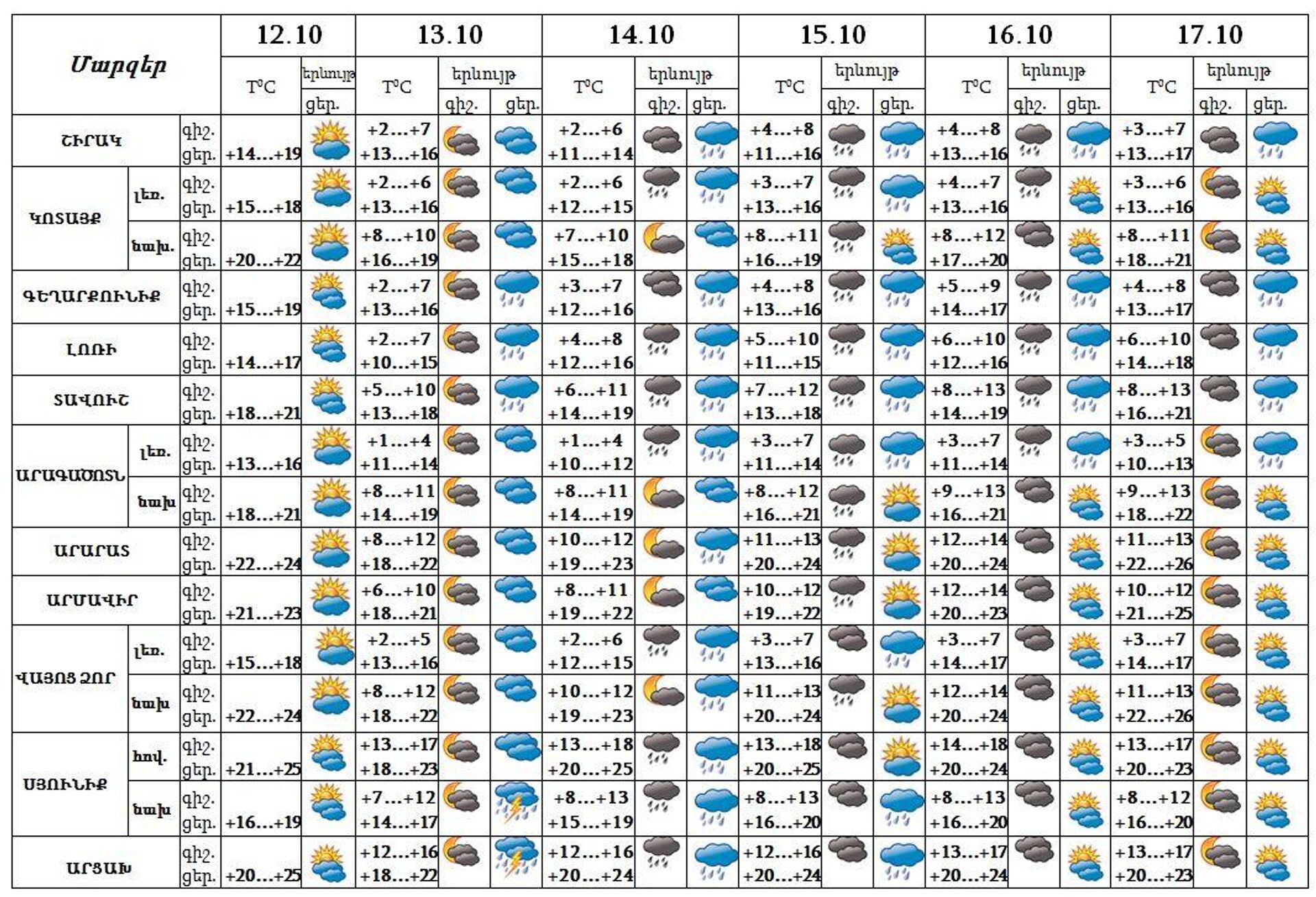 Եղանակը Հայաստանում - Sputnik Արմենիա, 1920, 12.10.2022