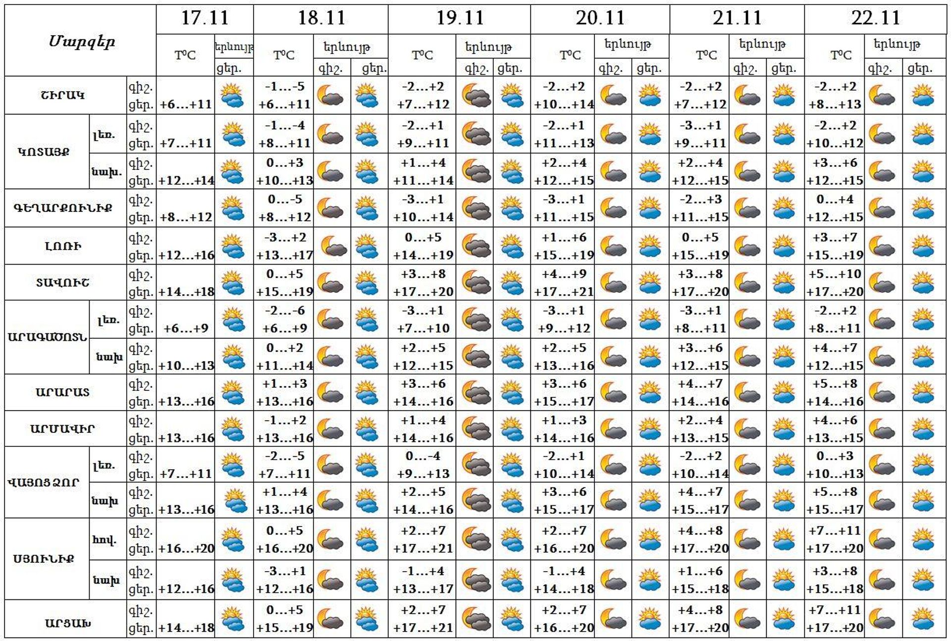 Եղանակը Հայաստանում - Sputnik Արմենիա, 1920, 17.11.2022