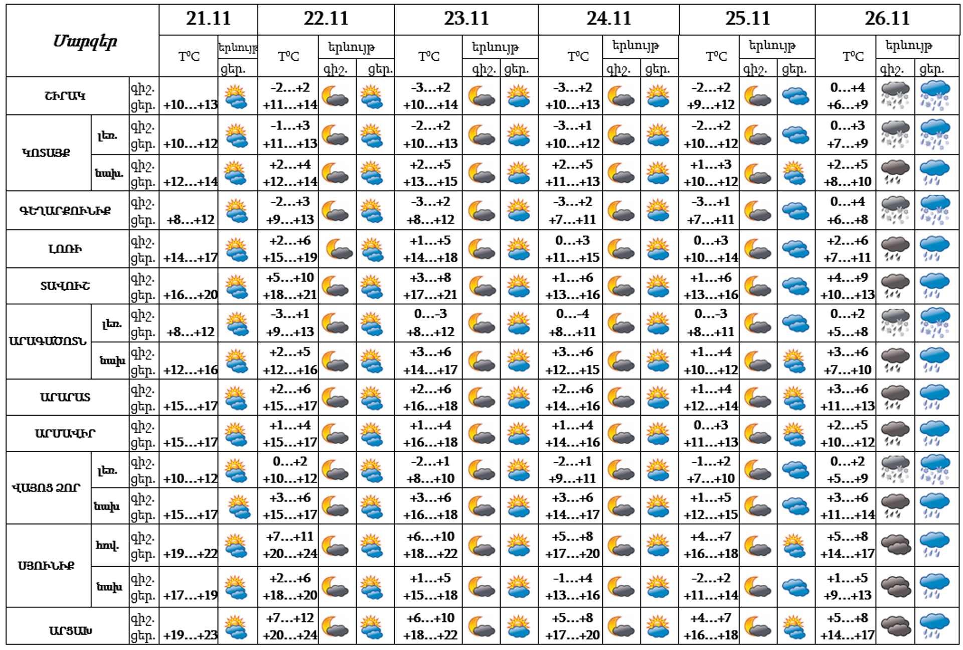 Եղանակը Հայաստանում - Sputnik Արմենիա, 1920, 21.11.2022