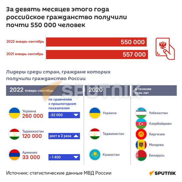 За девять месяцев этого года российское гражданство получили почти 550 000 человек - Sputnik Армения