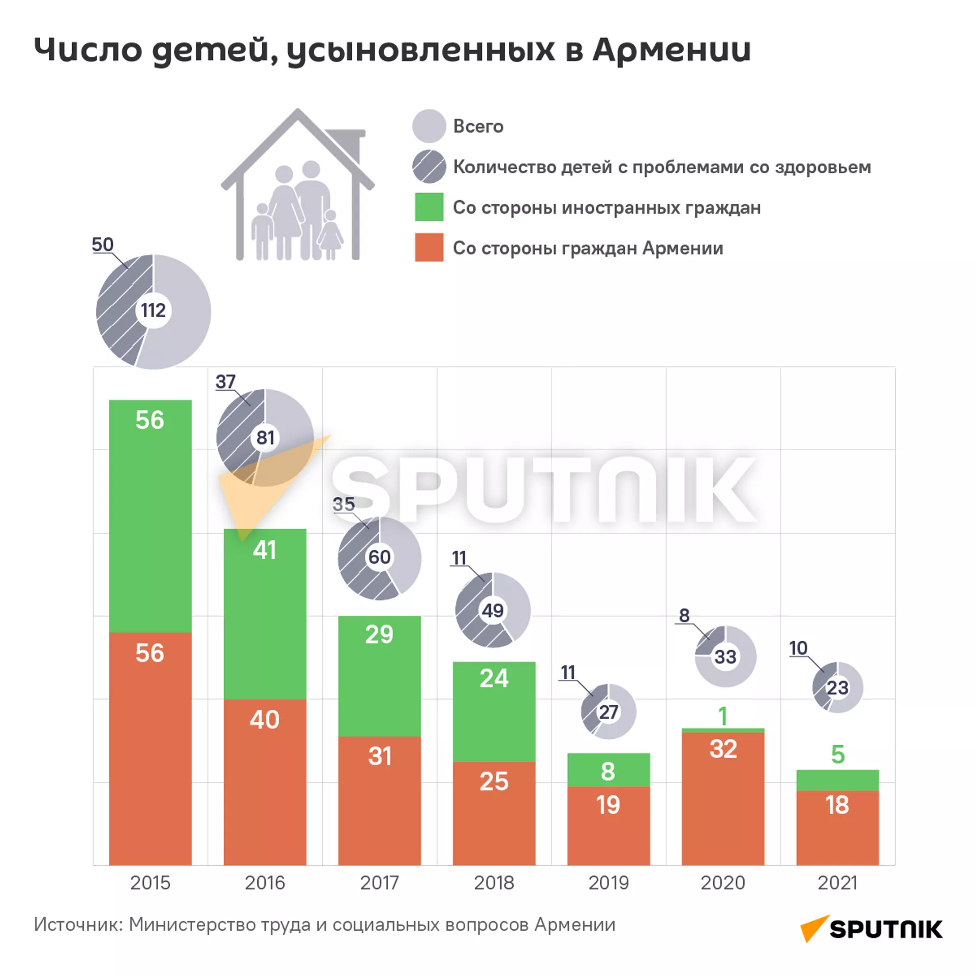 Число детей, усыновленных в Армении  - Sputnik Армения, 1920, 22.12.2022