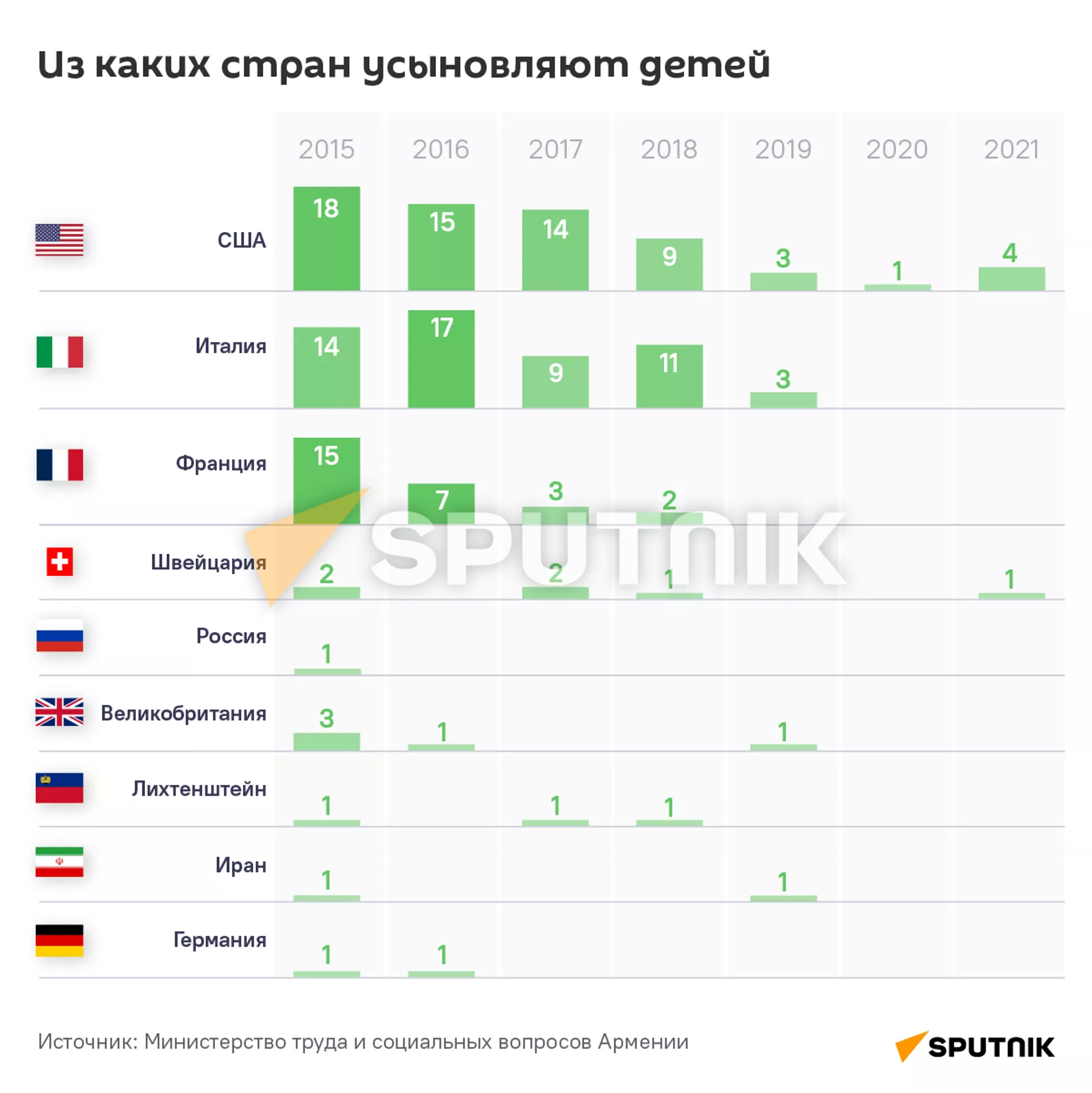 Из каких стран усыновляют детей - Sputnik Армения, 1920, 22.12.2022