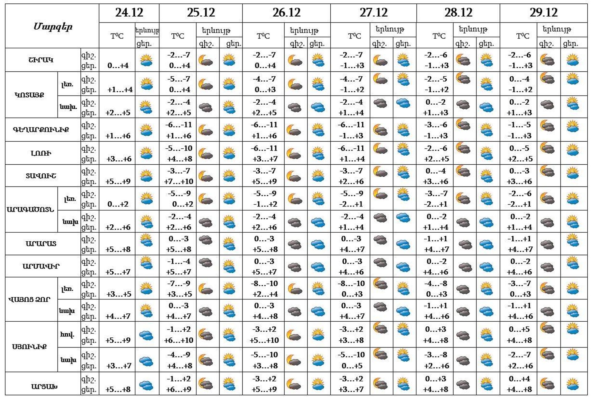 Եղանակը Հայաստանում - Sputnik Արմենիա, 1920, 24.12.2022