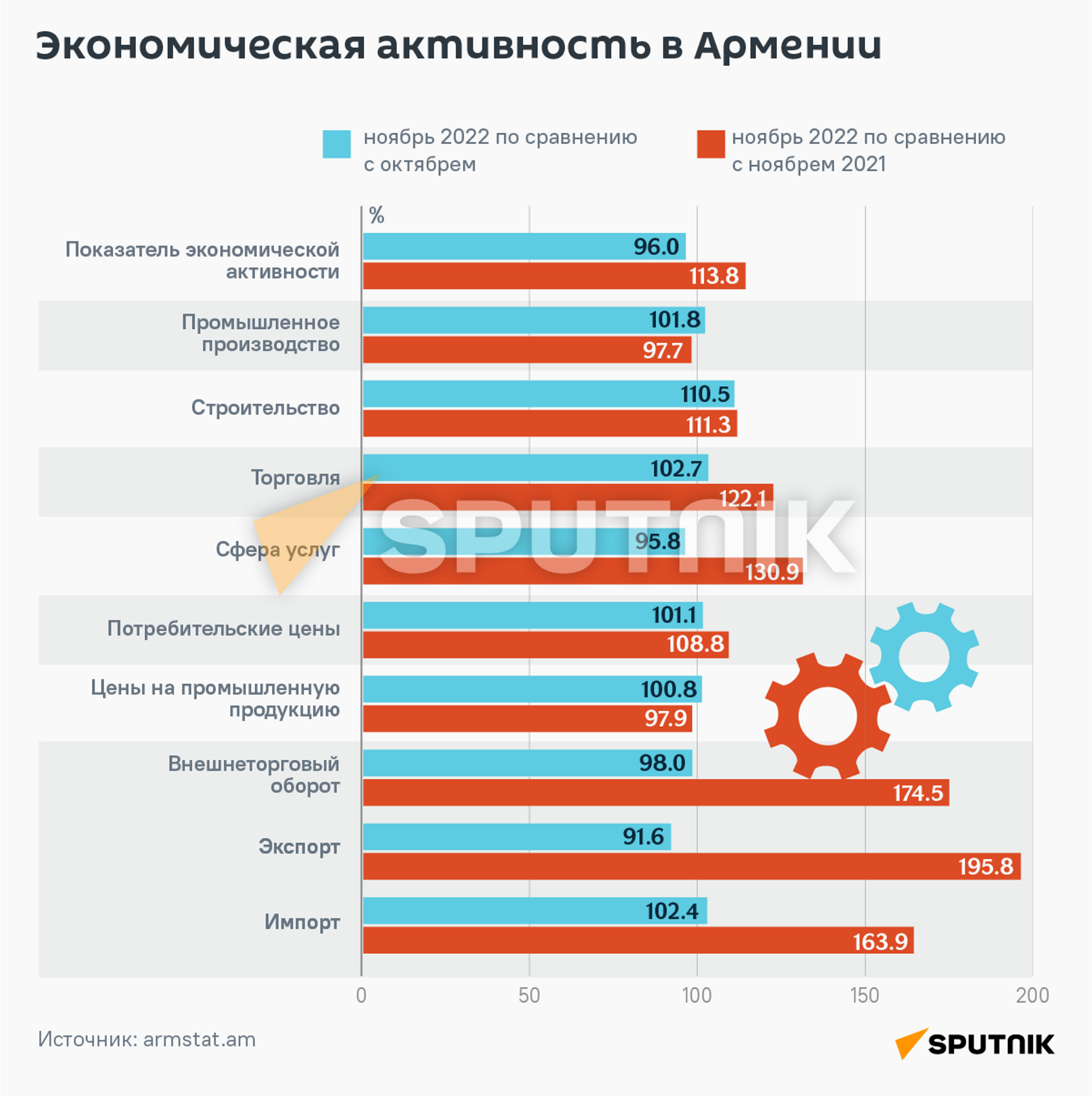 Экономическая активность в Армении - Sputnik Армения, 1920, 10.01.2023