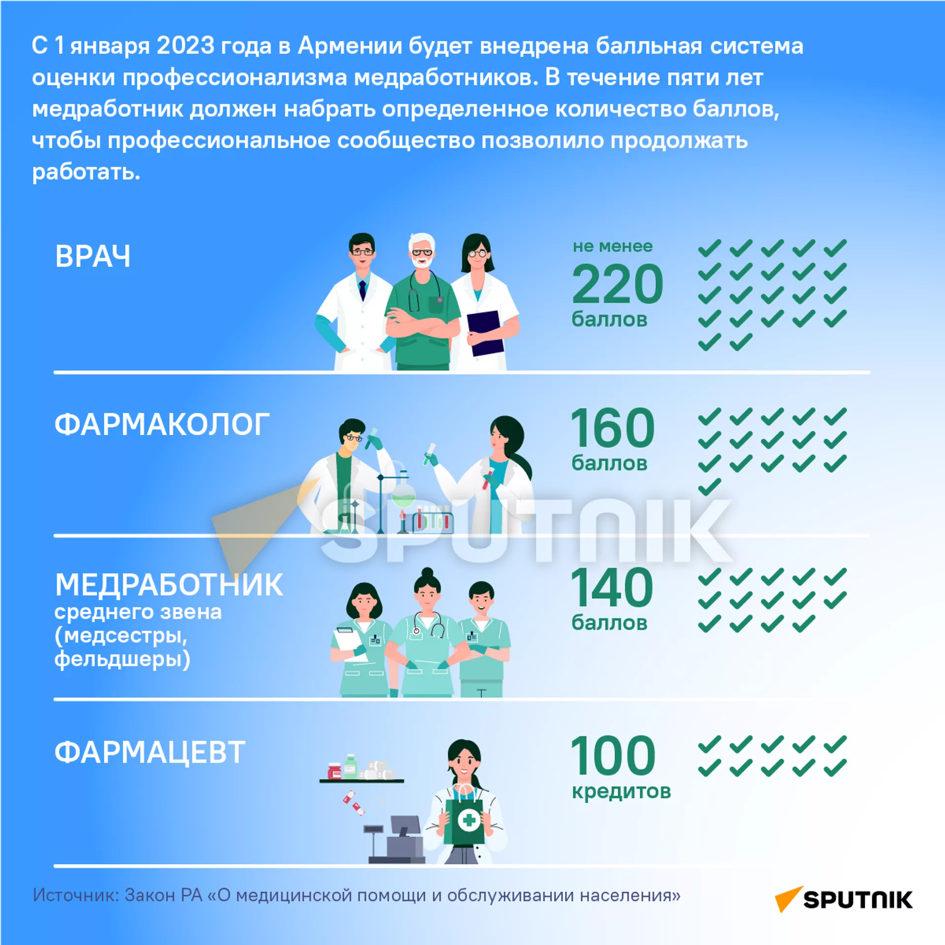 Балльная система оценки профессионализма медработников Балльная система оценки профессионализма медработников - Sputnik Армения, 1920, 30.01.2023