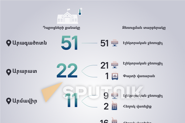 Ջեռուցման համակարգով չապահովված դպրոցների քանակը մարզերում (Արագածոտն, Արարատ, Արմավիր, Գեղարքունիք) - Sputnik Արմենիա