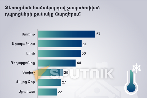 Ջեռուցման համակարգով չապահովված դպրոցների քանակը մարզերում - Sputnik Արմենիա