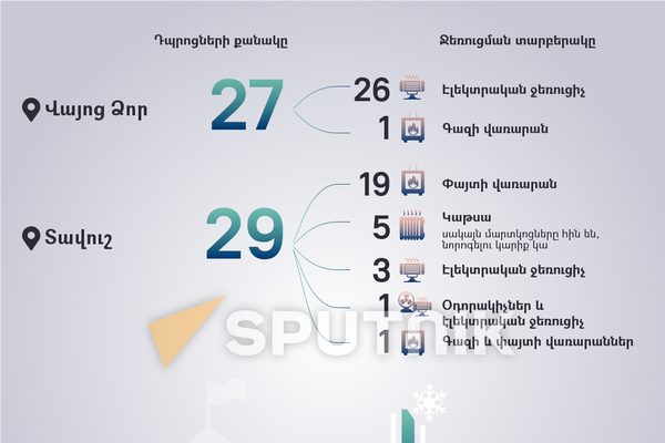 Ջեռուցման համակարգով չապահովված դպրոցների քանակը մարզերում (Վայոց Ձոր, Տավուշ) - Sputnik Արմենիա