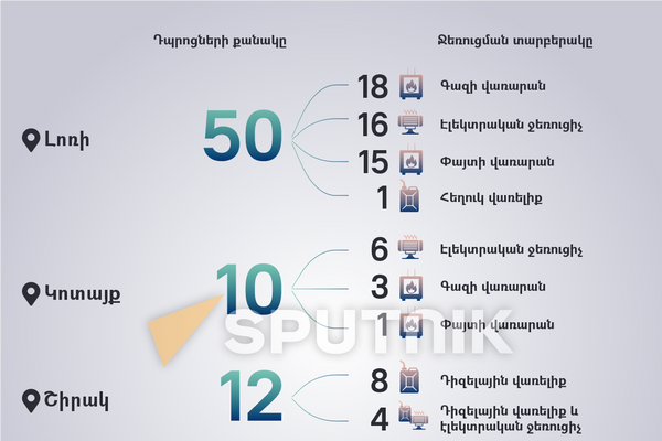 Ջեռուցման համակարգով չապահովված դպրոցների քանակը մարզերում (Լոռի, Կոտայք, Շիրակ, Սյունիք) - Sputnik Արմենիա