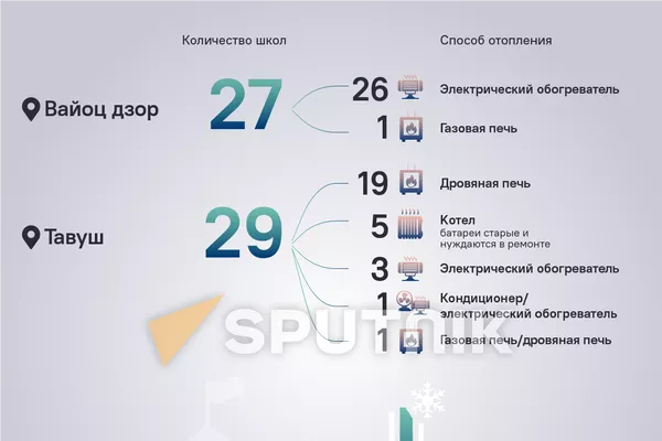 Областные школы, не обеспеченные системой отопления (Вайоц дзор, Тавуш) Областные школы, не обеспеченные системой отопления (Вайоц дзор, Тавуш) - Sputnik Армения