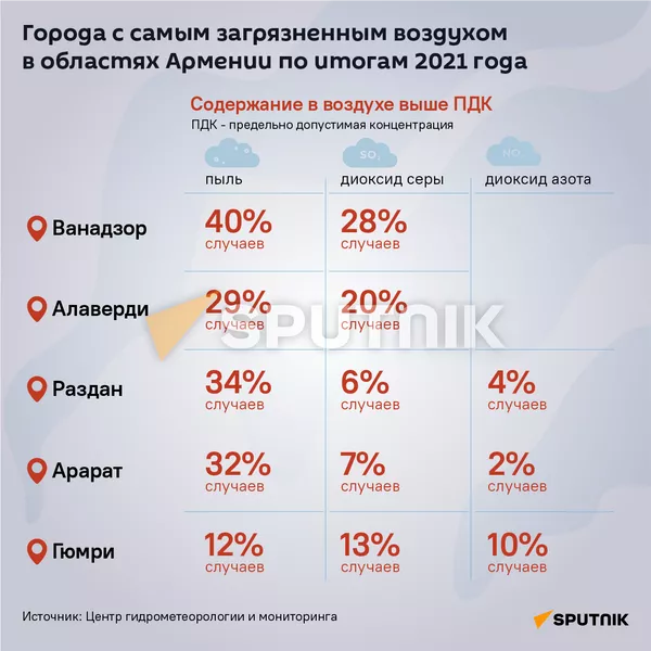 Города с самым загрязненным воздухом в областях Армении по итогам 2021 года - Sputnik Армения