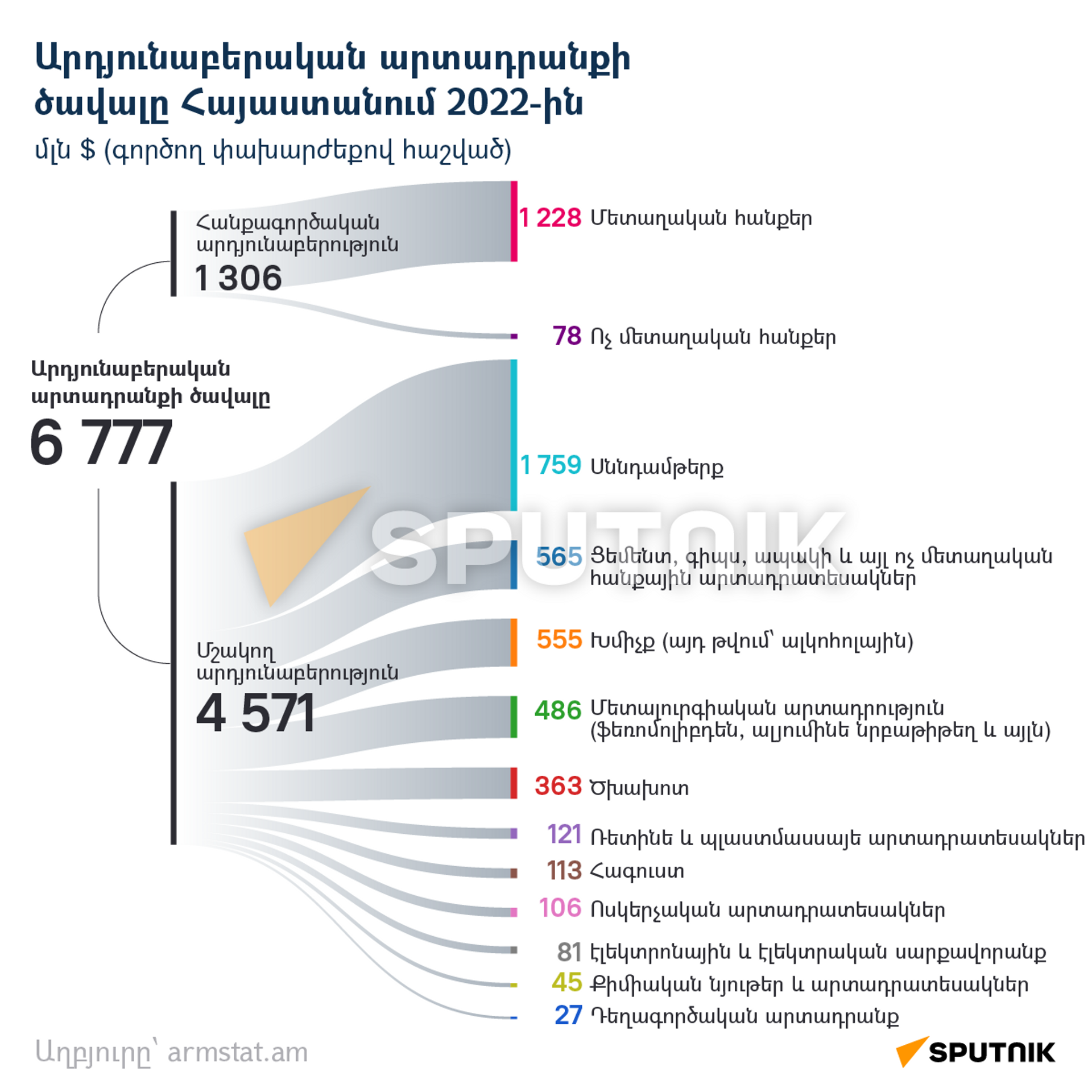 Արդյունաբերական արտադրանքի ծավալը Հայաստանում 2022-ին - Sputnik Արմենիա, 1920, 08.02.2023