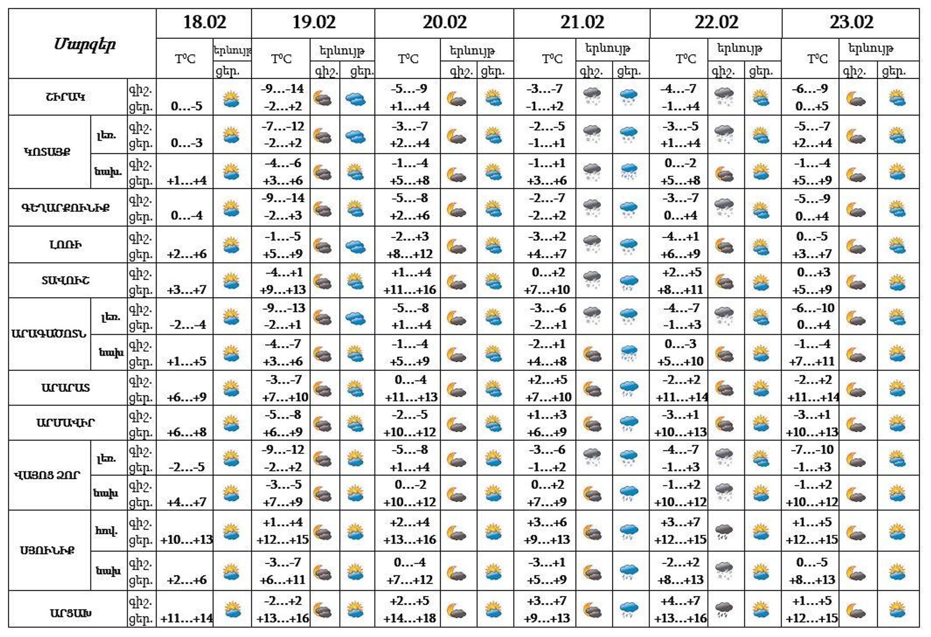 Եղանակը Հայաստանում - Sputnik Արմենիա, 1920, 18.02.2023