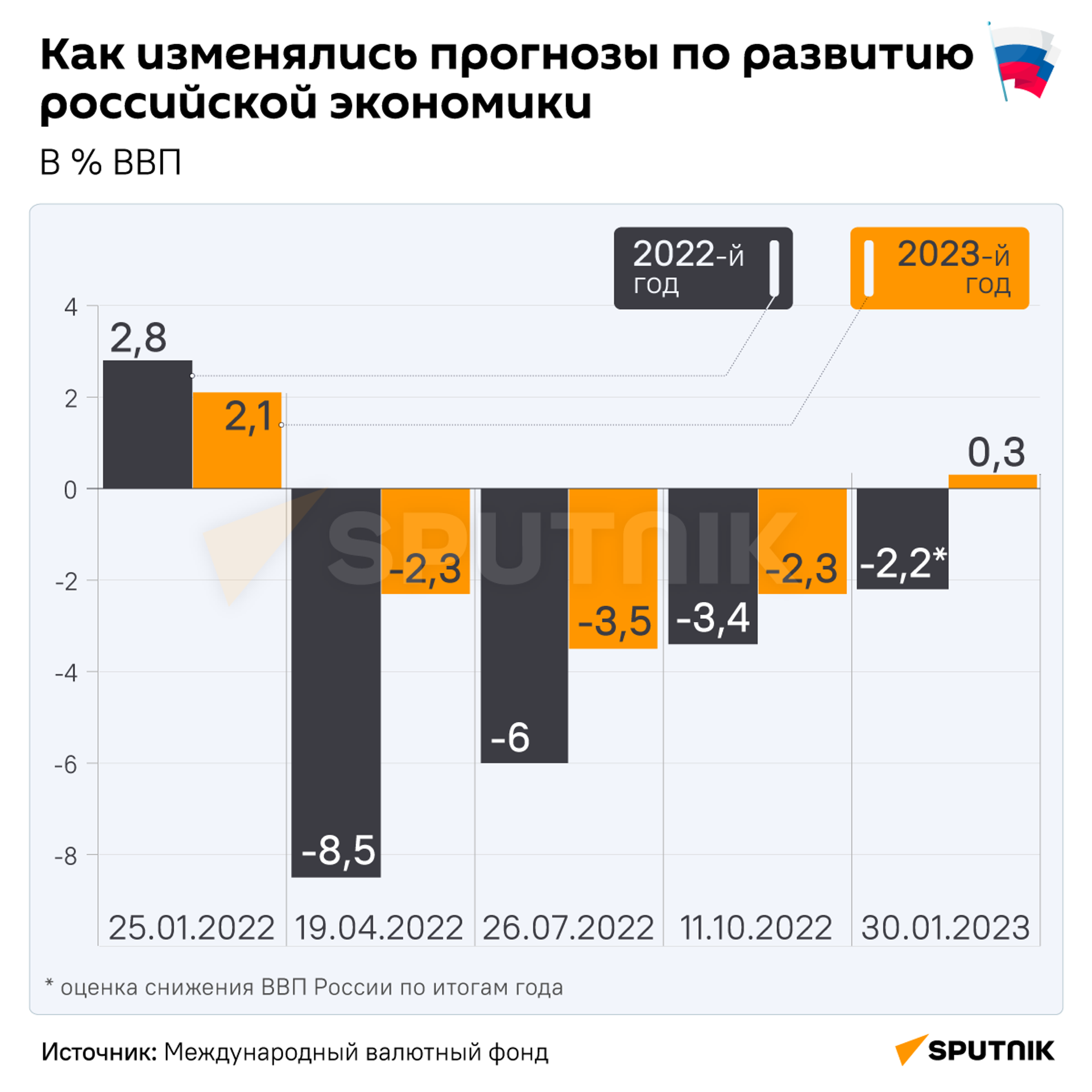 Как изменялись прогнозы по развитию российской экономики - Sputnik Армения, 1920, 23.02.2023