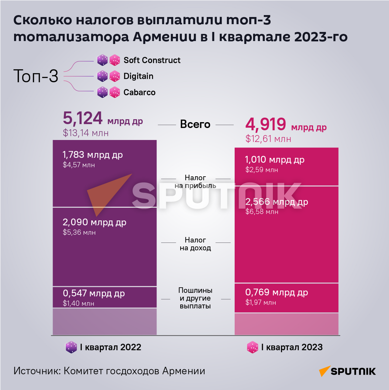 Игорные ставки в Армении продолжают расти, а власти разводят руками -  20.05.2023, Sputnik Армения