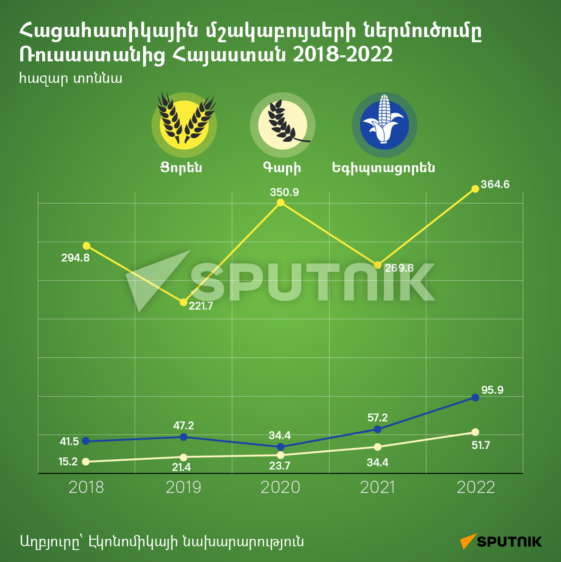 Հացահատիկային մշակաբույսերի ներմուծումը Ռուսաստանից Հայաստան 2018-2022 - Sputnik Արմենիա, 1920, 30.05.2023