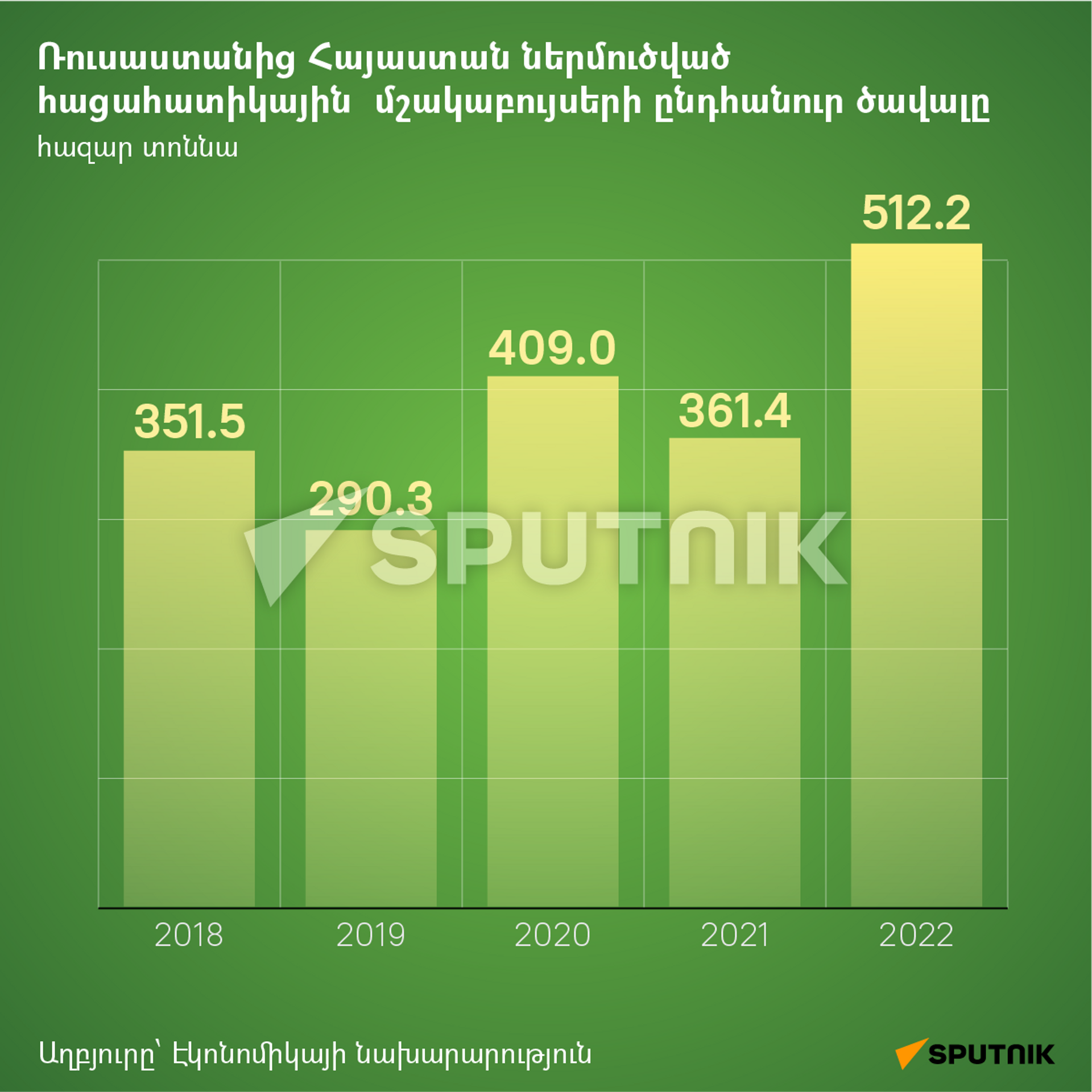 Ռուսաստանից Հայաստան ներմուծված հացահատիկային  մշակաբույսերի ընդհանուր ծավալը - Sputnik Արմենիա, 1920, 30.05.2023