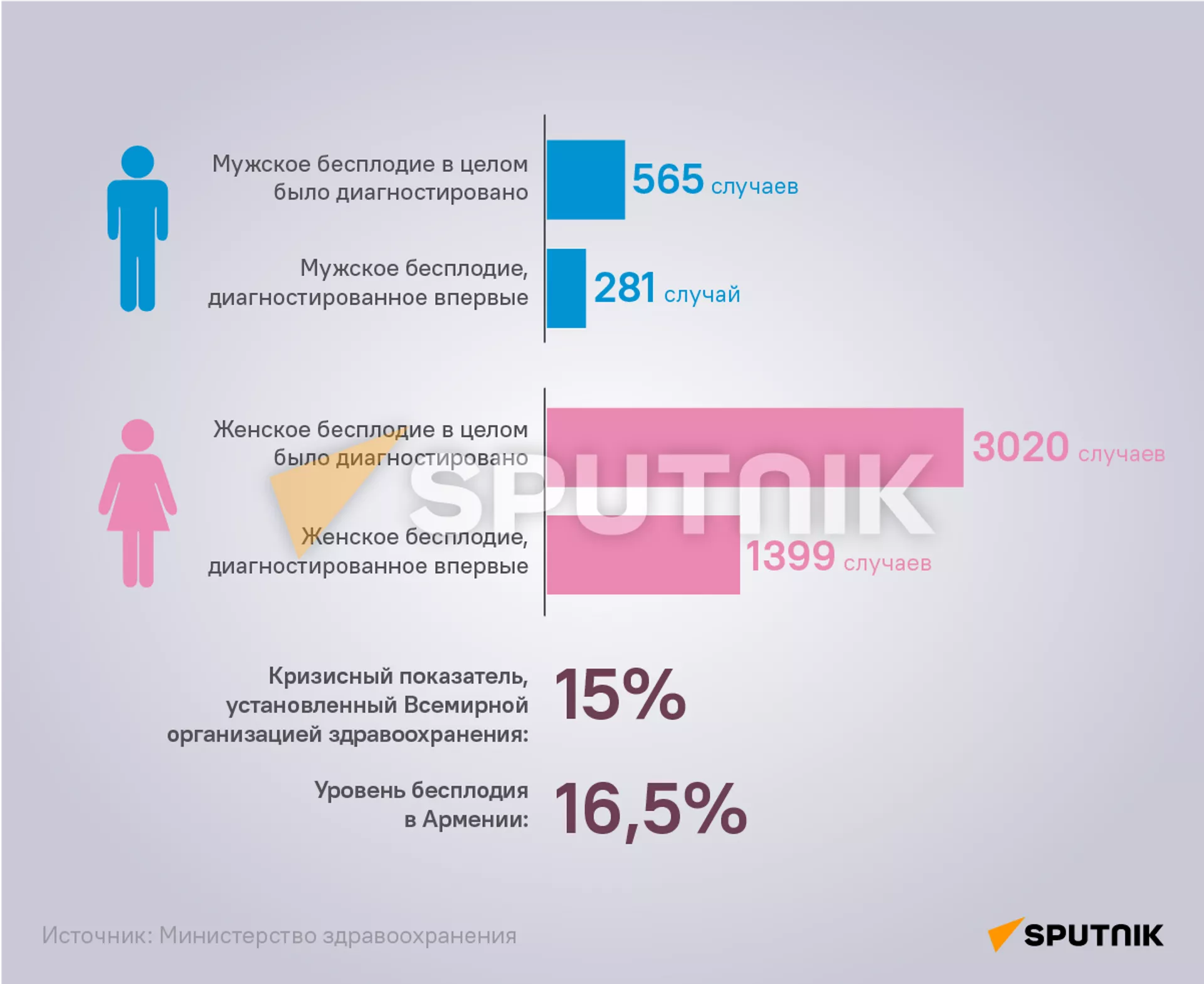 Уровень бесплодия в Армении Уровень бесплодия в Армении - Sputnik Армения, 1920, 11.06.2023