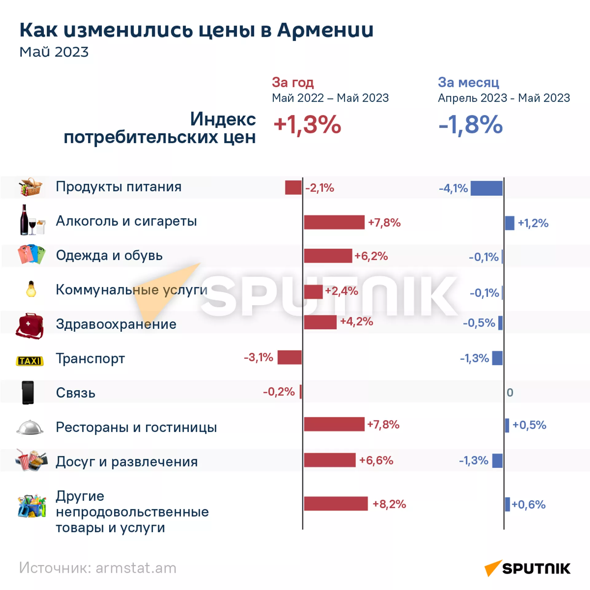 Как изменились цены в Армении - Sputnik Армения, 1920, 07.06.2023