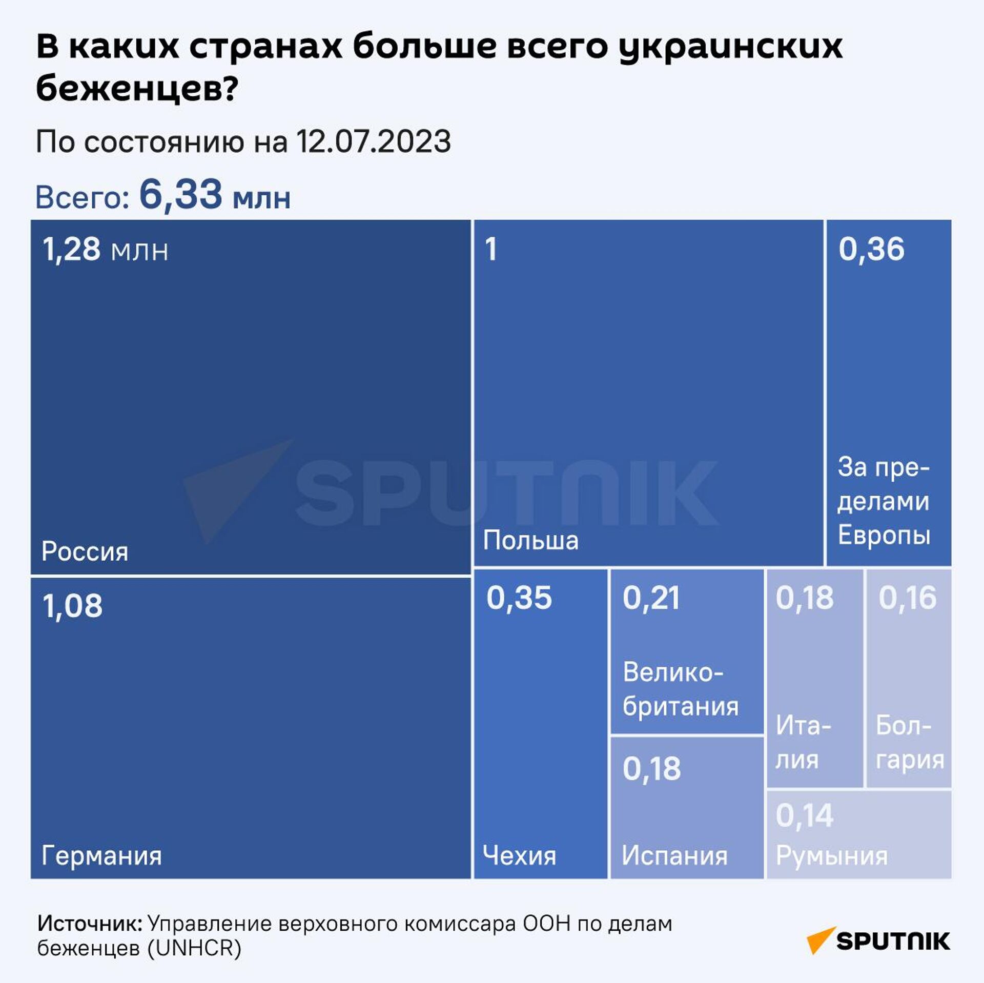 В каких странах больше всего украинских беженцев? - Sputnik Армения, 1920, 14.07.2023