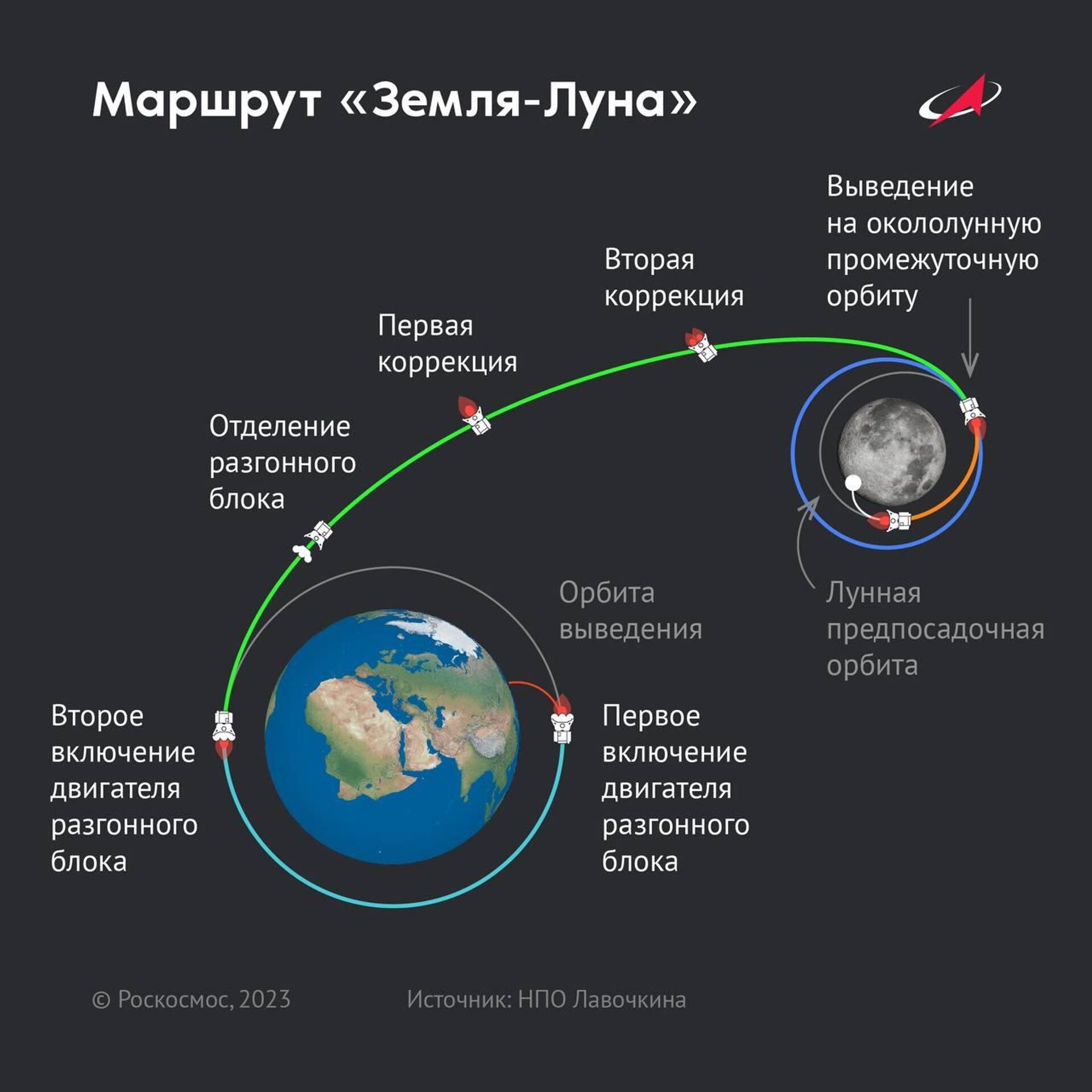 Станция Луна-25 провела первую плановую коррекцию траектории перелета к спутнику Земли, сообщил Роскосмос - Sputnik Արմենիա, 1920, 12.08.2023
