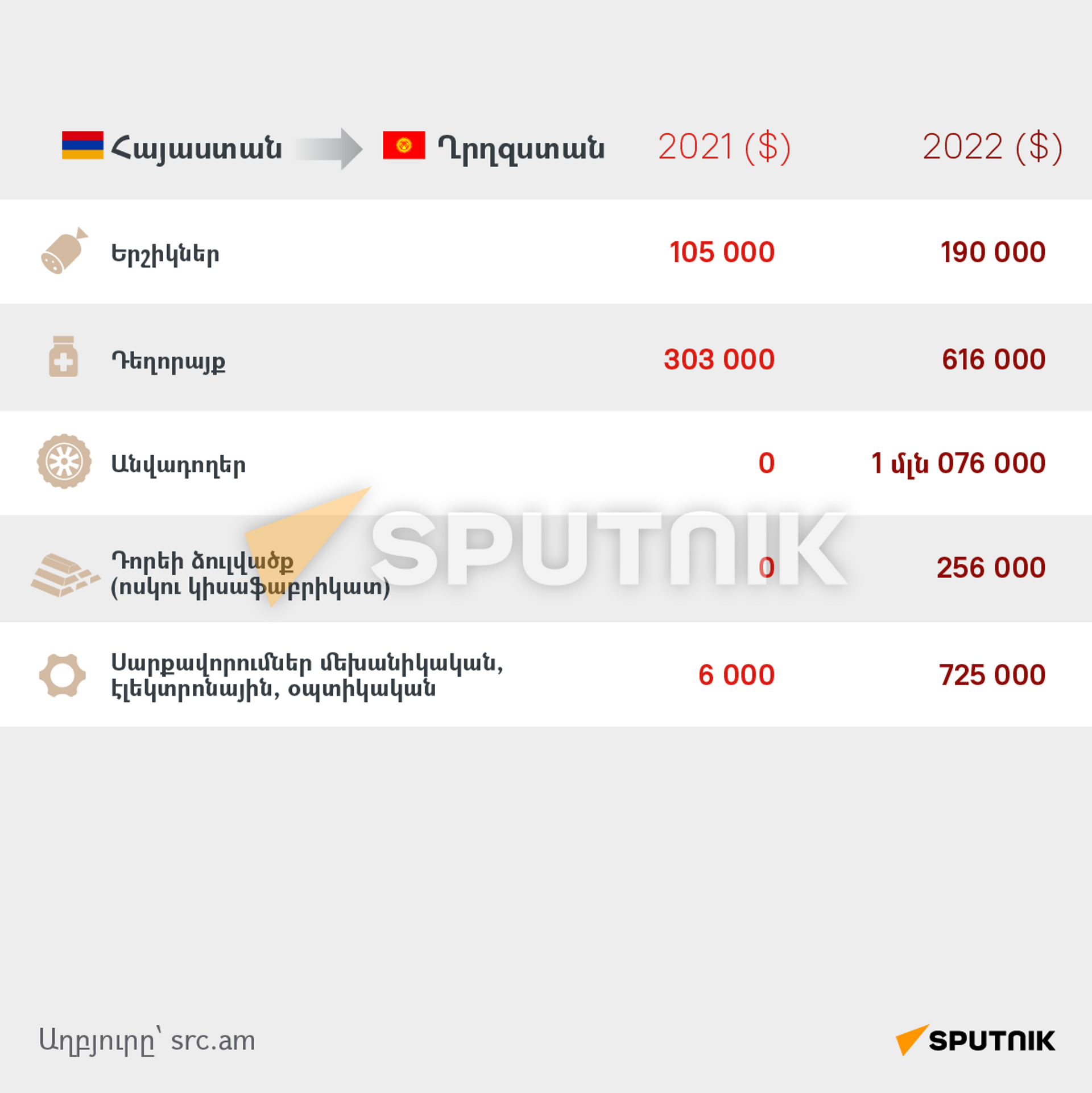 Որ ապրանքների արտահանումն է Հայաստանն ավելացրել ԵԱՏՄ երկրներ 2022-ին - Sputnik Արմենիա, 1920, 08.09.2023