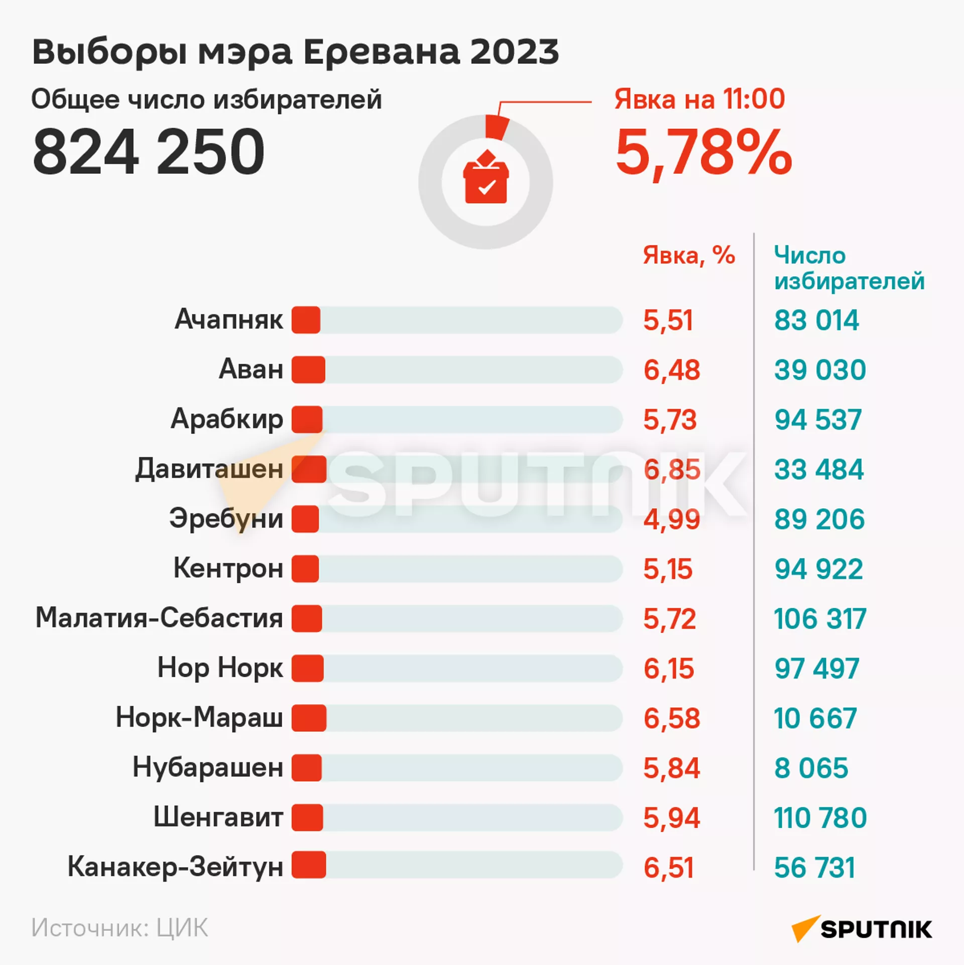 Выборы мэра Еревана 2023 - Sputnik Армения, 1920, 17.09.2023