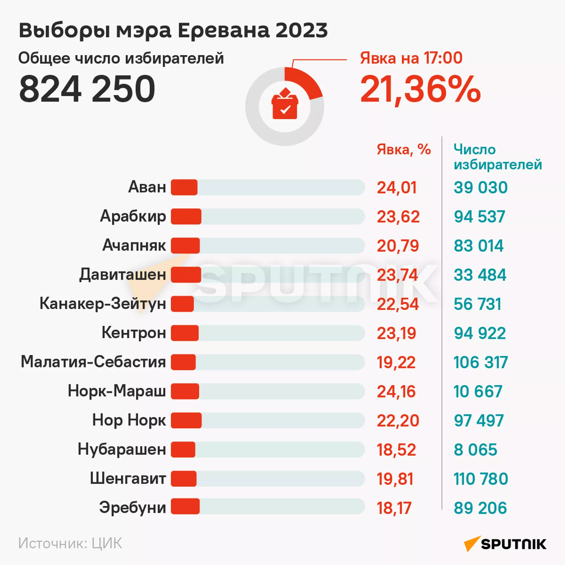 Явка на выборах в Ереване по данным на 17:00