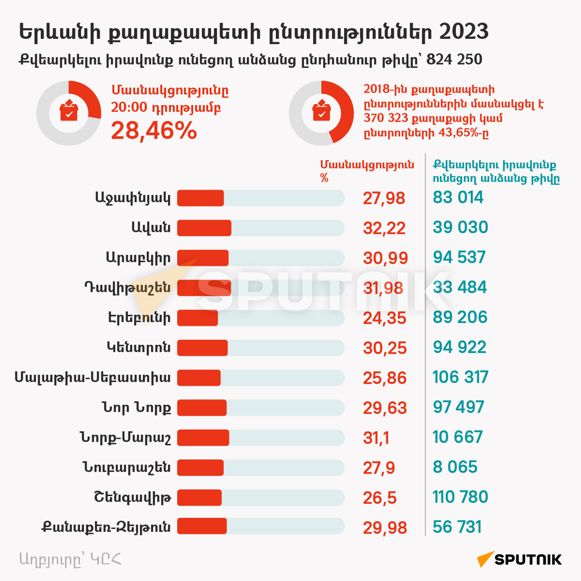 20:00 դրությամբ Երևանի ավագանու ընտրության քվեարկությանը մասնակցերի թիվը - Sputnik Արմենիա, 1920, 17.09.2023