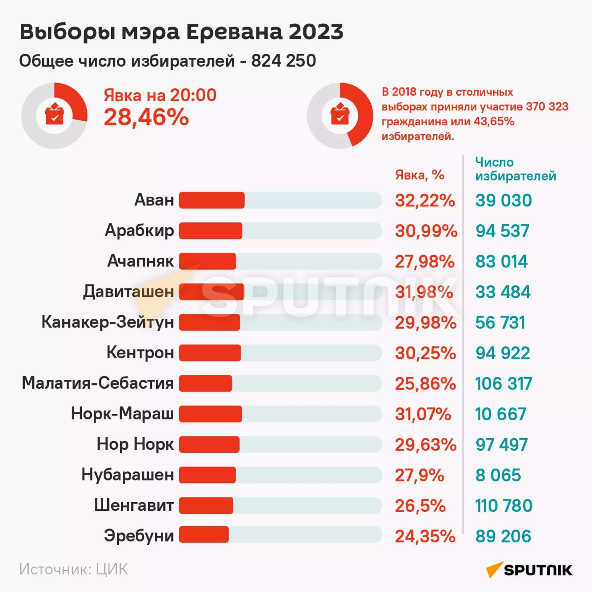 Явка на выборах в Ереване по данным на 20:00 - Sputnik Армения, 1920, 17.09.2023