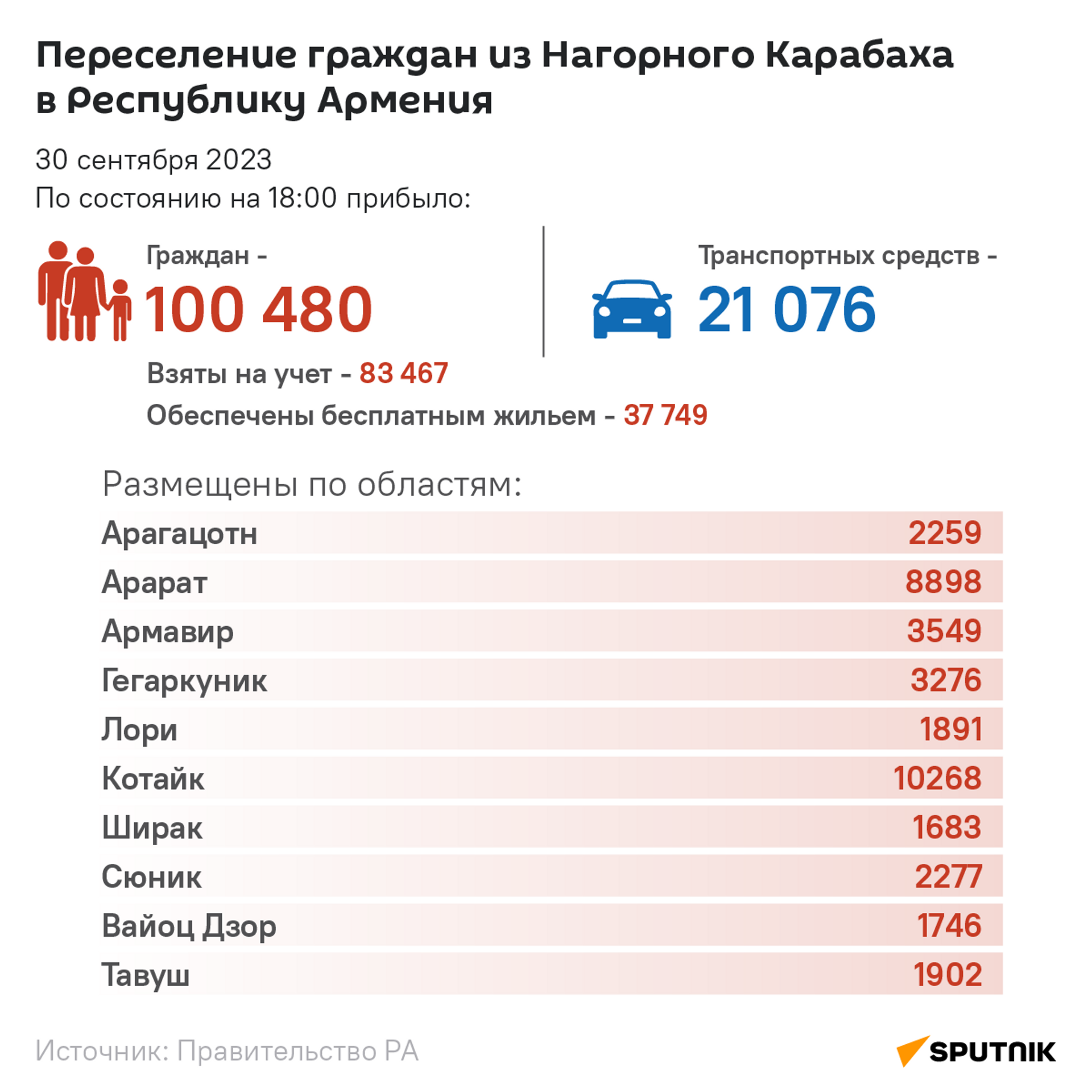 Переселение граждан из Нагорного Карабаха в Республику Армения по состоянию на 18:00 - Sputnik Армения, 1920, 30.09.2023